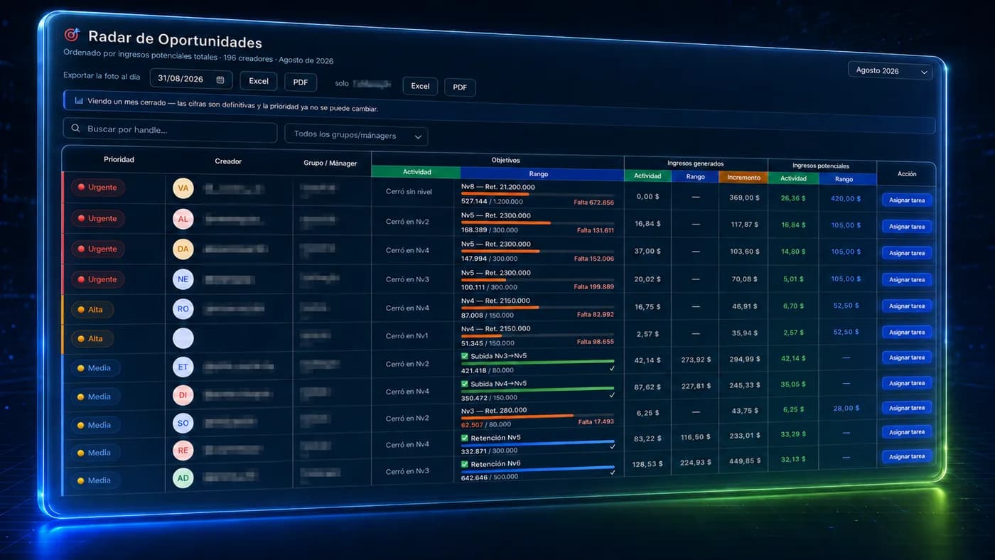Radar de MargenIQ: creadores ordenados por ingresos potenciales, con su prioridad en color, el progreso hacia los objetivos de actividad y rango, y lo generado por cada bono